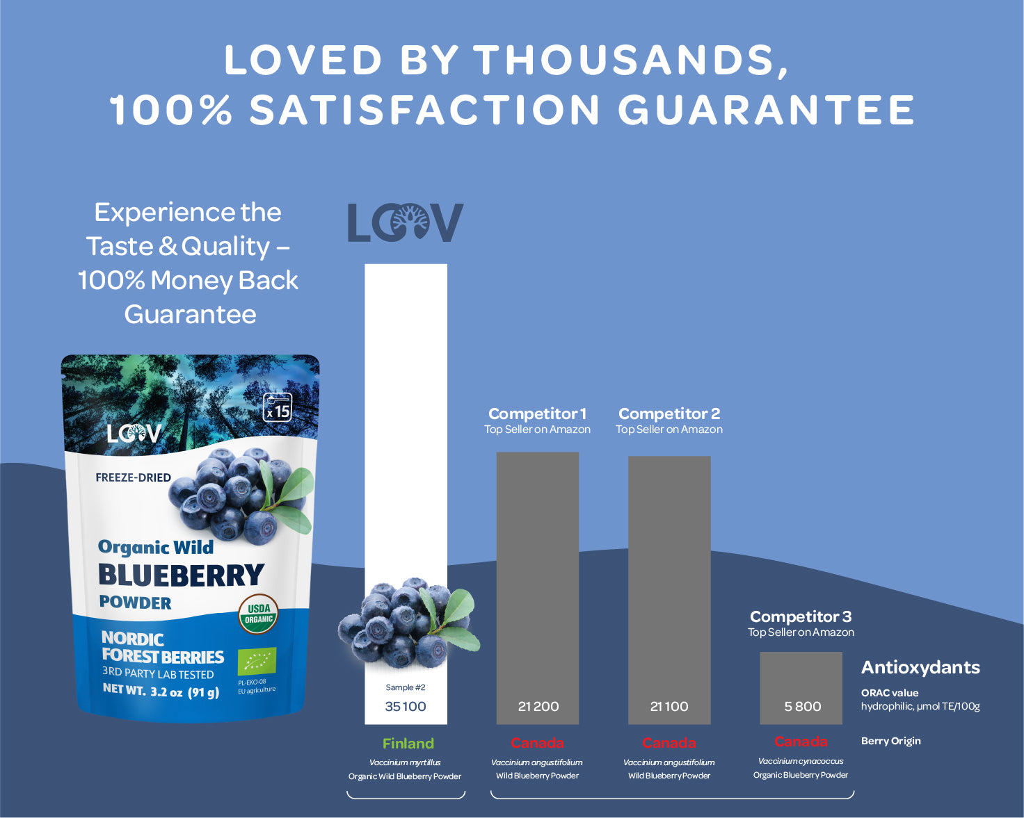 “A stand-up pouch of LOOV Organic Wild Blueberry Powder in blue and white packaging with images of wild blueberries and a small pile of deep purple powder displayed in front.”